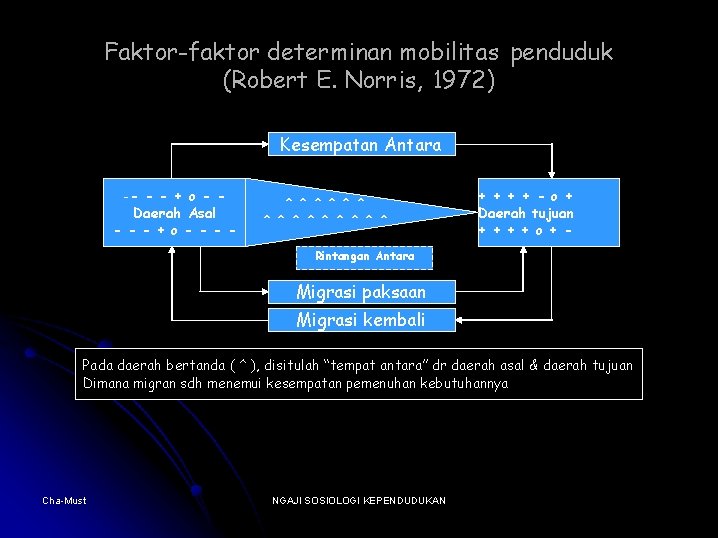 Faktor-faktor determinan mobilitas penduduk (Robert E. Norris, 1972) Kesempatan Antara -- - - +