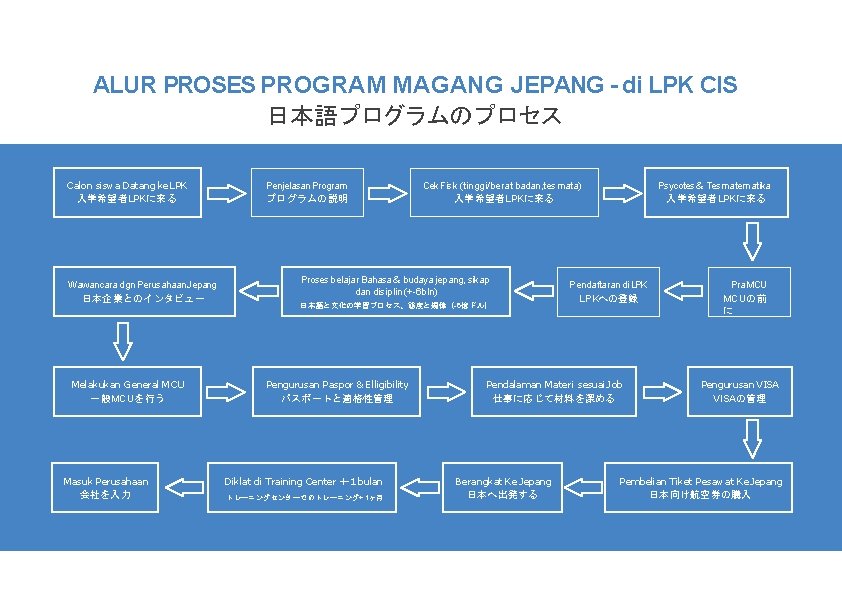 ALUR PROSES PROGRAM MAGANG JEPANG - di LPK CIS 日本語プログラムのプロセス Calon siswa Datang ke