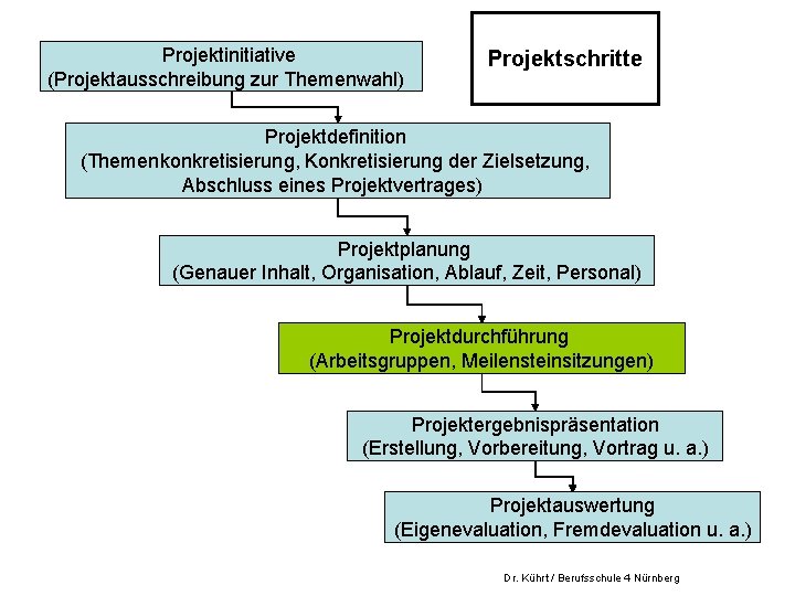 Projektinitiative (Projektausschreibung zur Themenwahl) Projektschritte Projektdefinition (Themenkonkretisierung, Konkretisierung der Zielsetzung, Abschluss eines Projektvertrages) Projektplanung