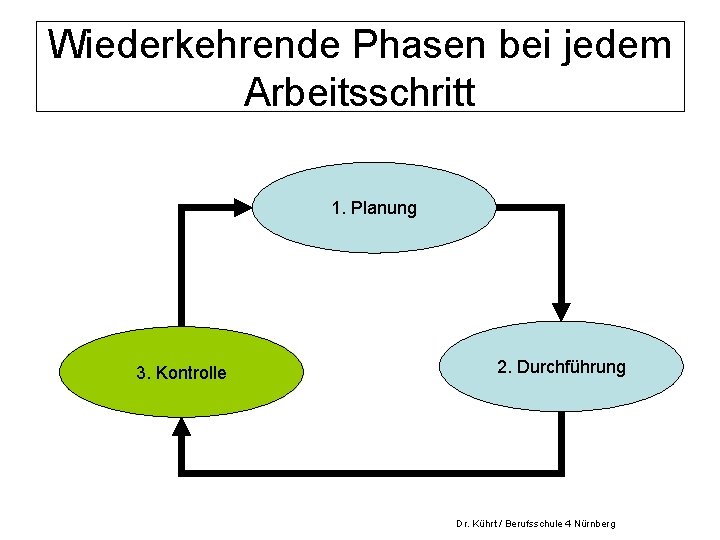 Wiederkehrende Phasen bei jedem Arbeitsschritt 1. Planung 3. Kontrolle 2. Durchführung Dr. Kührt /