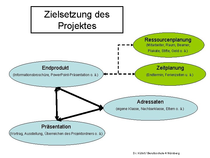 Zielsetzung des Projektes Ressourcenplanung (Mitarbeiter, Raum, Beamer, Plakate, Stifte, Geld o. ä. ) Endprodukt