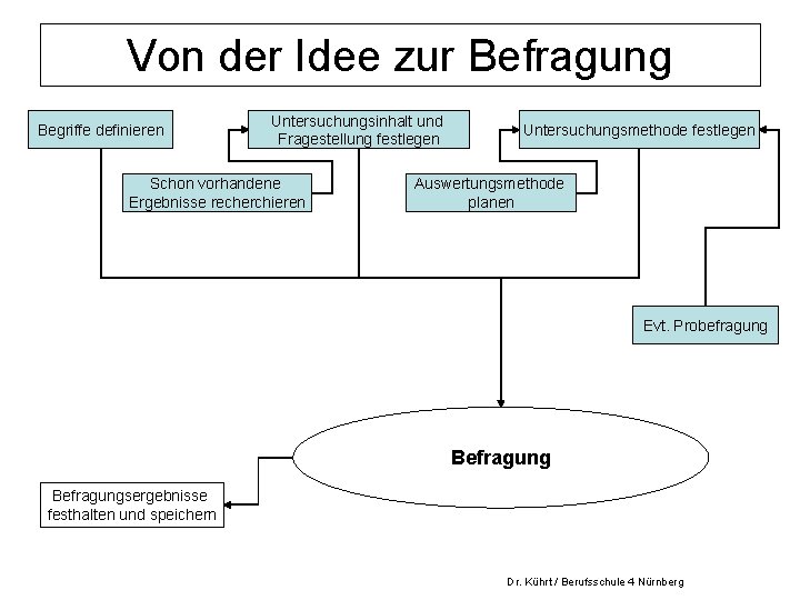 Von der Idee zur Befragung Begriffe definieren Untersuchungsinhalt und Fragestellung festlegen Schon vorhandene Ergebnisse