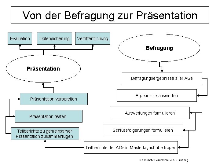 Von der Befragung zur Präsentation Evaluation Datensicherung Veröffentlichung Befragung Präsentation Befragungsergebnisse aller AGs Präsentation