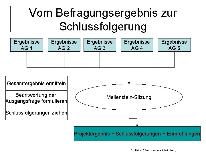 Vom Befragungsergebnis zur Schlussfolgerung Ergebnisse AG 1 Ergebnisse AG 2 Ergebnisse AG 3 Ergebnisse