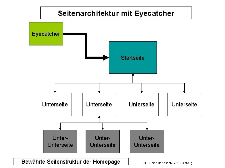 Seitenarchitektur mit Eyecatcher Startseite Unterseite Bewährte Seitenstruktur der Homepage Unterseite Dr. Kührt / Berufsschule