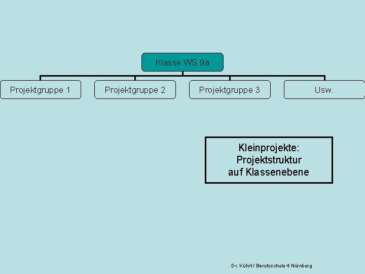 Klasse WS 9 a Projektgruppe 1 Projektgruppe 2 Projektgruppe 3 Kleinprojekte: Projektstruktur auf Klassenebene