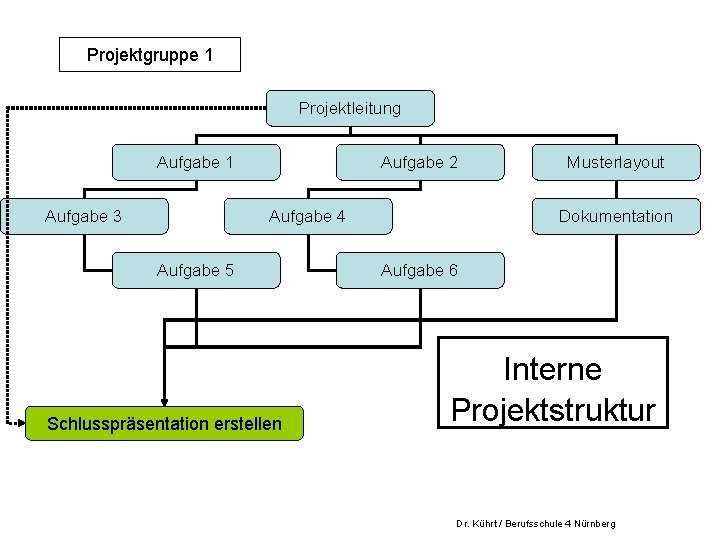 Projektgruppe 1 Projektleitung Aufgabe 1 Aufgabe 3 Aufgabe 2 Aufgabe 4 Aufgabe 5 Schlusspräsentation