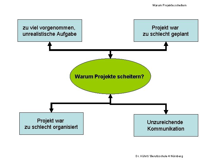 Warum Projekte scheitern zu viel vorgenommen, unrealistische Aufgabe Projekt war zu schlecht geplant Warum