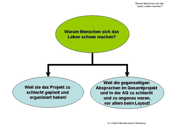 Warum Menschen sich das Leben schwer machen? Weil sie das Projekt zu schlecht geplant