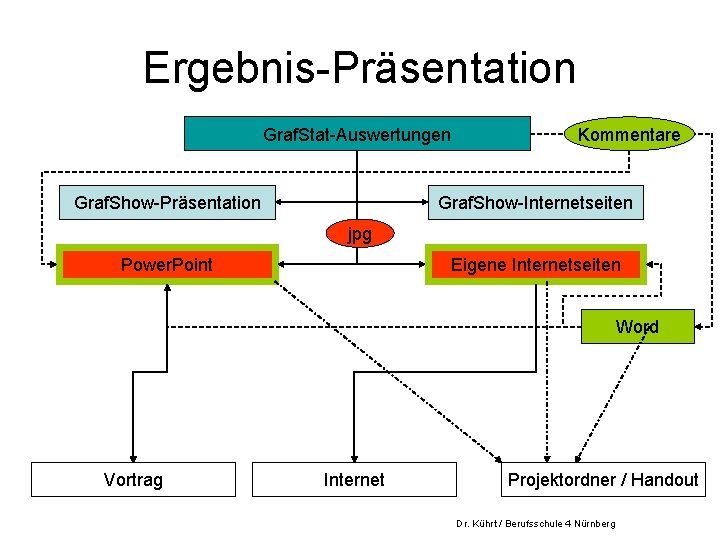 Ergebnis-Präsentation Graf. Stat-Auswertungen Graf. Show-Präsentation Kommentare Graf. Show-Internetseiten jpg Power. Point Eigene Internetseiten Word