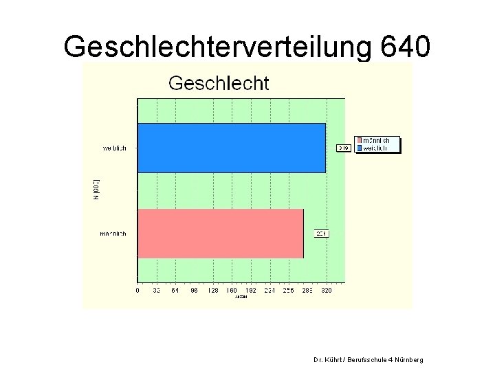 Geschlechterverteilung 640 Dr. Kührt / Berufsschule 4 Nürnberg 