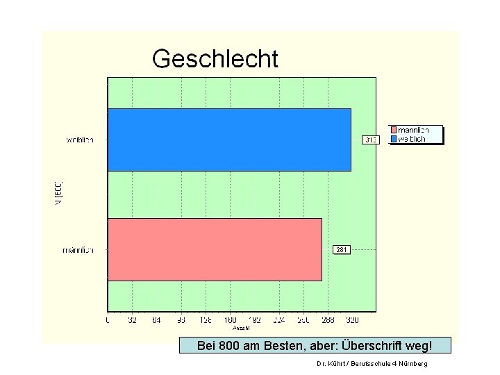 Geschlechterverteilung 800 Bei 800 am Besten, aber: Überschrift weg! Dr. Kührt / Berufsschule 4