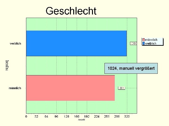 Geschlechterverteilung 1024 per Hand vergrößert 1024, manuell vergrößert Bei 1024 wieder kleiner? ? ?