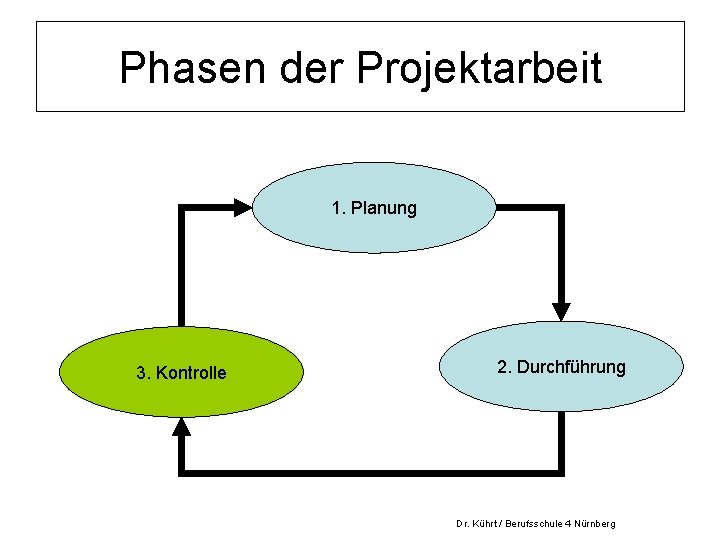 Phasen der Projektarbeit 1. Planung 3. Kontrolle 2. Durchführung Dr. Kührt / Berufsschule 4