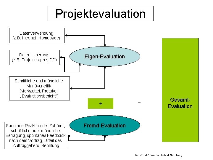 Projektevaluation Datenverwendung (z. B. Intranet, Homepage) Datensicherung (z. B. Projektmappe, CD) Eigen-Evaluation Schriftliche und