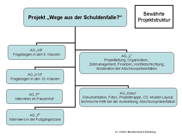 Projekt „Wege aus der Schuldenfalle? “ AG „K 9“ Fragebogen in den 9. Klassen