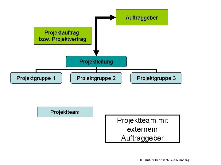 Auftraggeber Projektauftrag bzw. Projektvertrag Projektleitung Projektgruppe 1 Projektgruppe 2 Projektgruppe 3 Projektteam mit externem