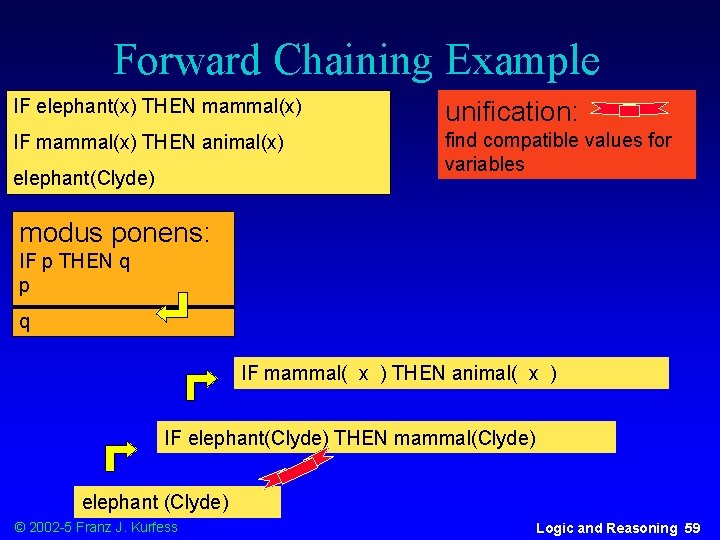 Forward Chaining Example IF elephant(x) THEN mammal(x) unification: IF mammal(x) THEN animal(x) find compatible