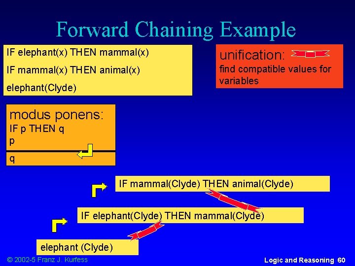 Forward Chaining Example IF elephant(x) THEN mammal(x) unification: IF mammal(x) THEN animal(x) find compatible