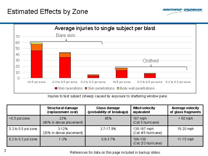 Estimated Effects by Zone Average injuries to single subject per blast Bare skin 70