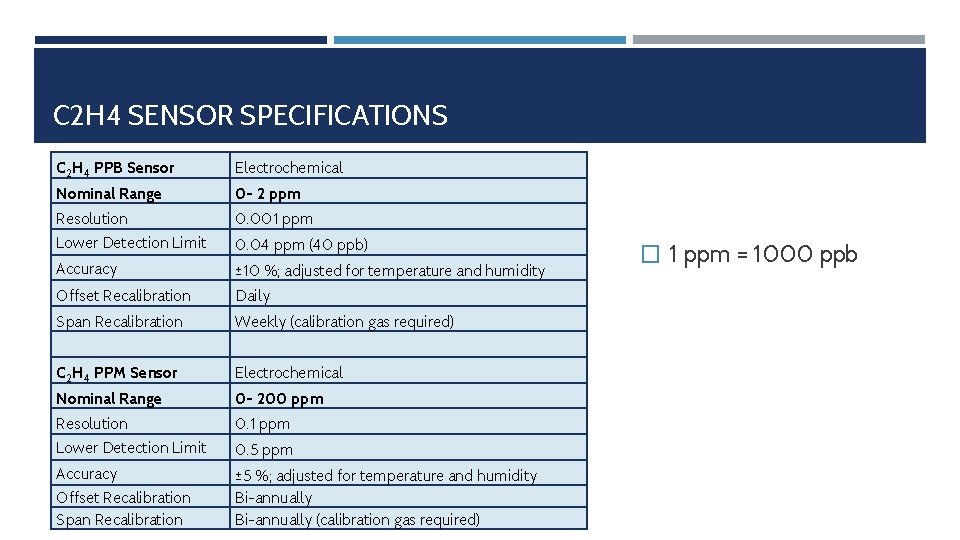 C 2 H 4 SENSOR SPECIFICATIONS C 2 H 4 PPB Sensor Electrochemical Nominal