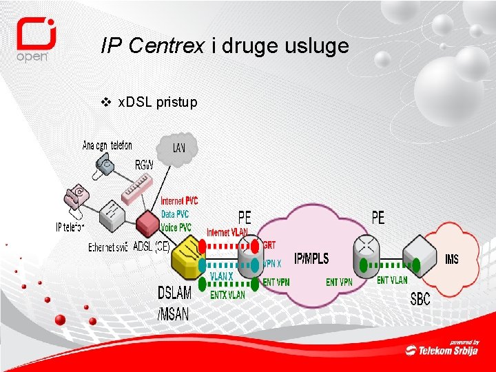 IP Centrex i druge usluge v x. DSL pristup 