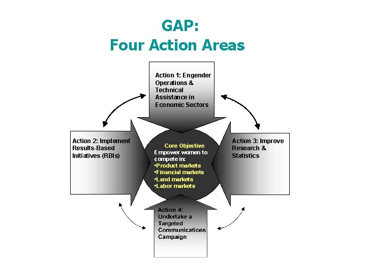 GAP: Four Action Areas Action 1: Engender Operations & Technical Assistance in Economic Sectors