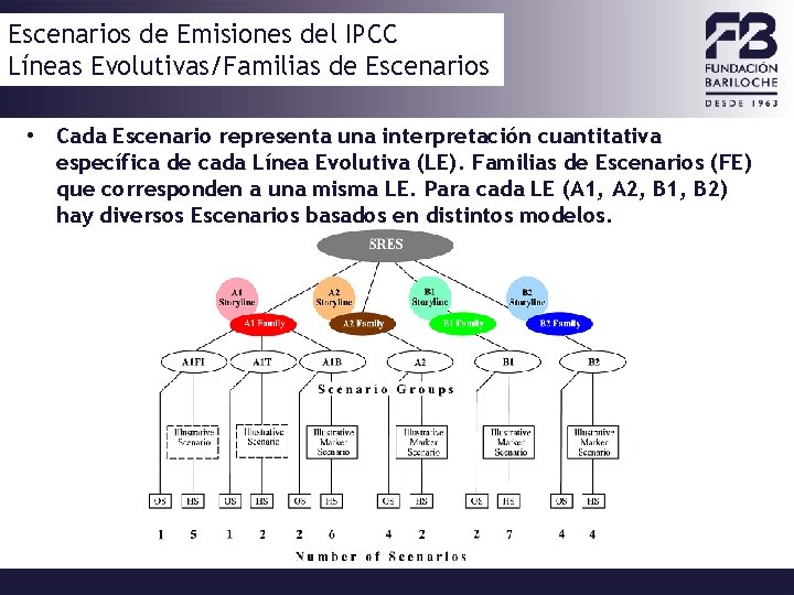 Escenarios de Emisiones del IPCC Líneas Evolutivas/Familias de Escenarios • Cada Escenario representa una