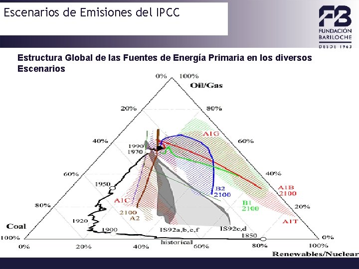 Escenarios de Emisiones del IPCC Estructura Global de las Fuentes de Energía Primaria en