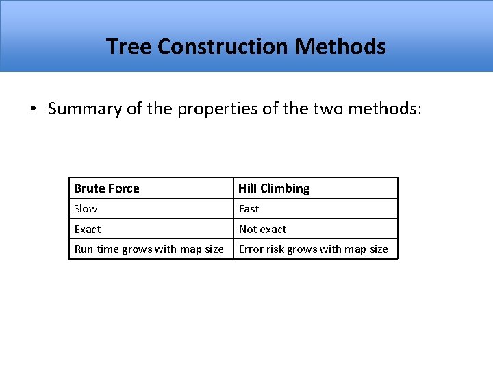 Tree Construction Methods • Summary of the properties of the two methods: Brute Force