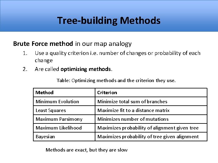 Tree-building Methods Brute Force method in our map analogy 1. 2. Use a quality