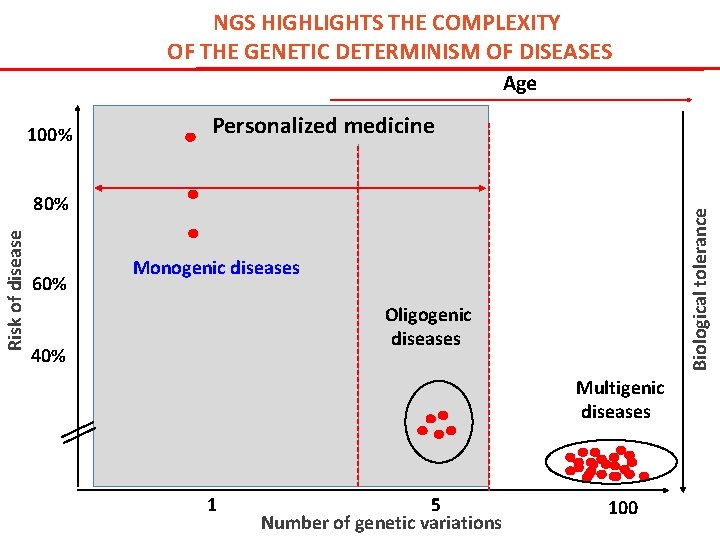 NGS HIGHLIGHTS THE COMPLEXITY OF THE GENETIC DETERMINISM OF DISEASES Age 100% Personalized medicine