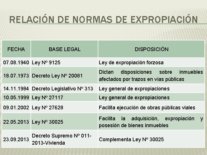 RELACIÓN DE NORMAS DE EXPROPIACIÓN FECHA BASE LEGAL DISPOSICIÓN 07. 08. 1940 Ley Nº