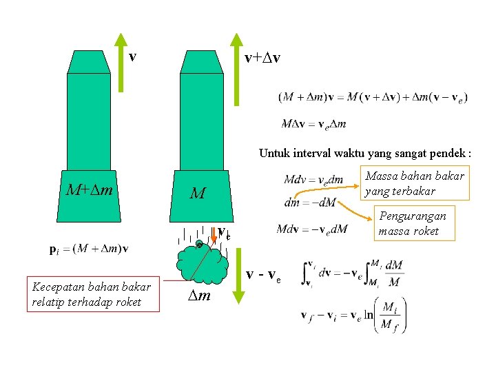 v v+Dv Untuk interval waktu yang sangat pendek : M+Dm Massa bahan bakar yang