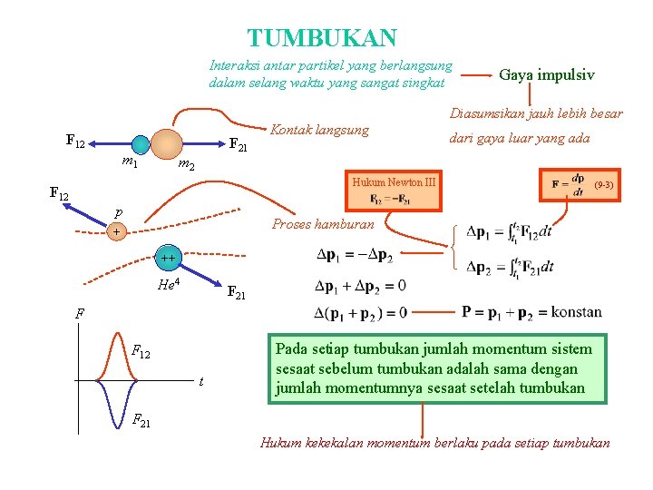 TUMBUKAN Interaksi antar partikel yang berlangsung dalam selang waktu yang sangat singkat F 12