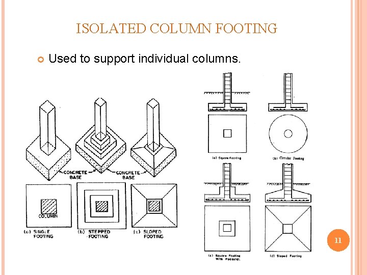 ISOLATED COLUMN FOOTING Used to support individual columns. 11 