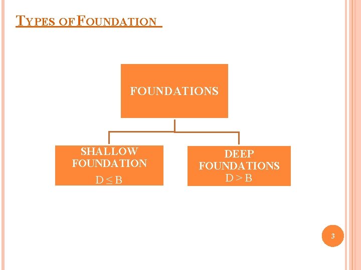 TYPES OF FOUNDATIONS SHALLOW FOUNDATION D≤B DEEP FOUNDATIONS D>B 3 