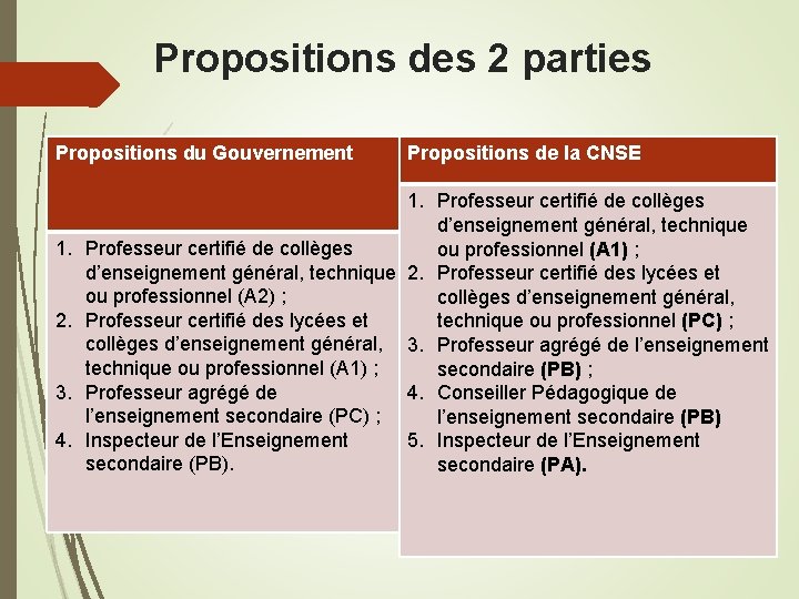 Propositions des 2 parties Propositions du Gouvernement 1. 2. 3. 4. Propositions de la