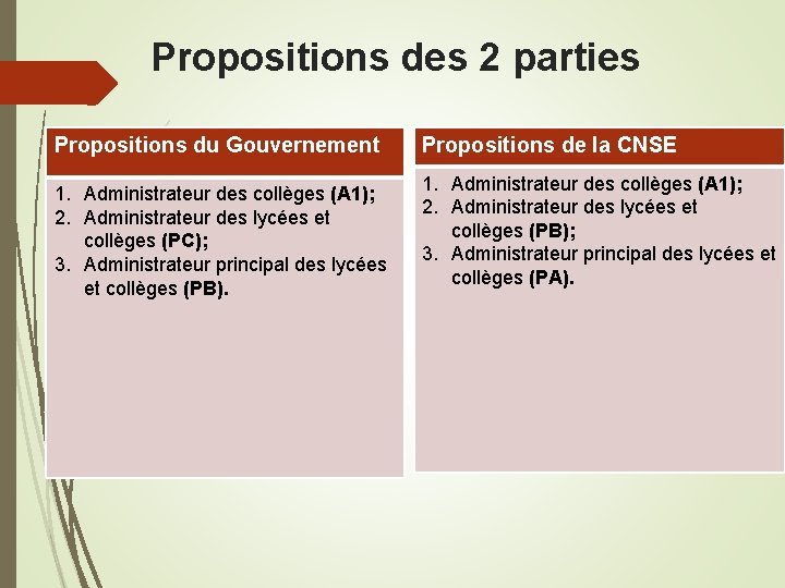 Propositions des 2 parties Propositions du Gouvernement 1. Administrateur des collèges (A 1); 2.