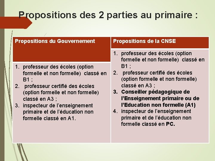 Propositions des 2 parties au primaire : Propositions du Gouvernement Propositions de la CNSE