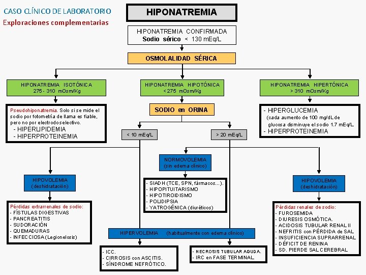 CASO CLÍNICO DE LABORATORIO Exploraciones complementarias HIPONATREMIA CONFIRMADA Sodio sérico < 130 m. Eq/L