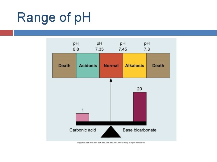 Range of p. H 