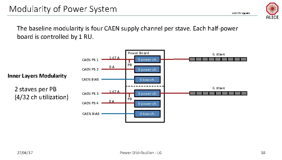 Modularity of Power System ALICE ITS Upgrade The baseline modularity is four CAEN supply