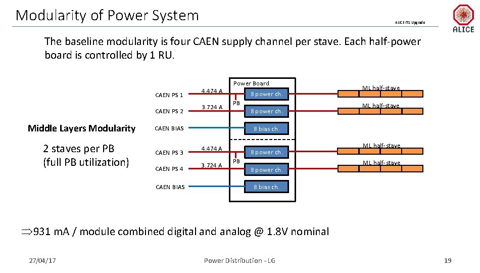 Modularity of Power System ALICE ITS Upgrade The baseline modularity is four CAEN supply