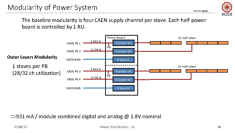 Modularity of Power System ALICE ITS Upgrade The baseline modularity is four CAEN supply