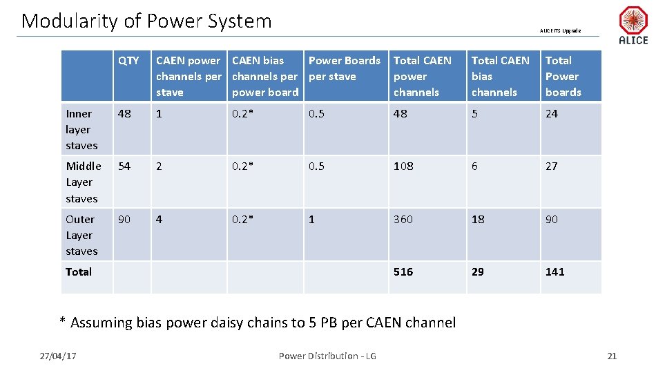 Modularity of Power System ALICE ITS Upgrade QTY CAEN power CAEN bias Power Boards