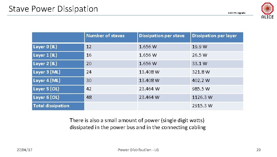 Stave Power Dissipation ALICE ITS Upgrade Number of staves Dissipation per stave Dissipation per