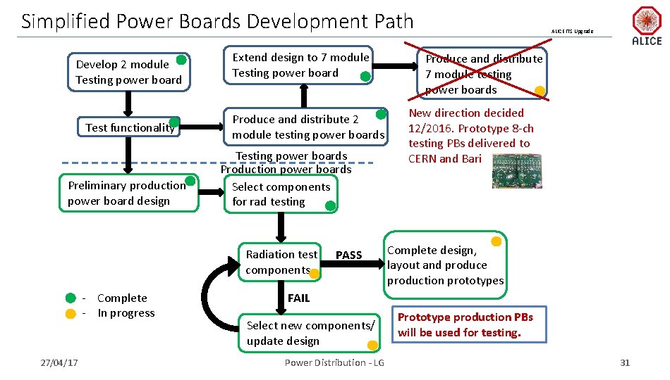 Simplified Power Boards Development Path Develop 2 module Testing power board Test functionality Preliminary