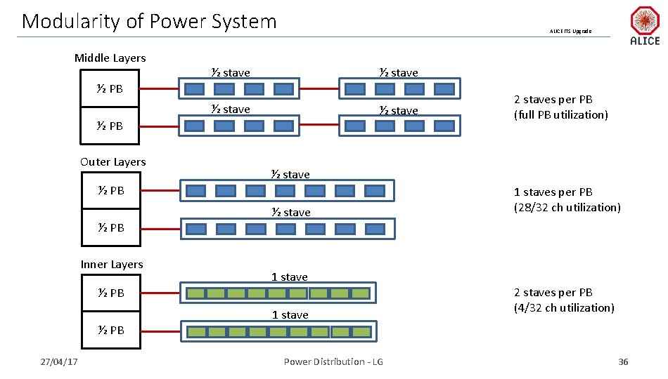 Modularity of Power System Middle Layers ALICE ITS Upgrade ½ stave ½ PB Outer