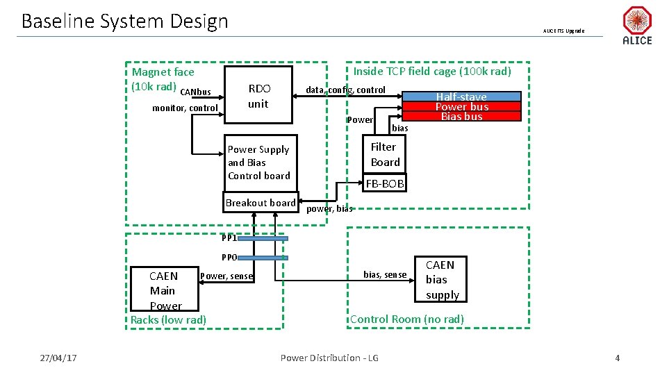 Baseline System Design ALICE ITS Upgrade Inside TCP field cage (100 k rad) Magnet